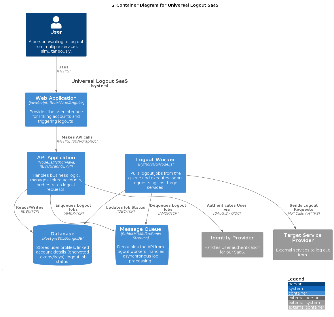 C4 Container Diagram