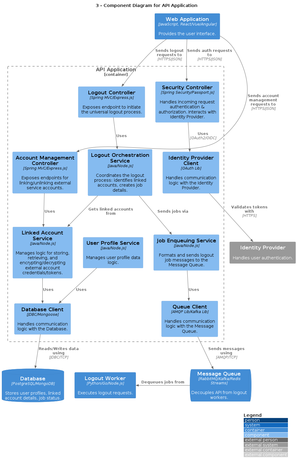 C4 Component Diagram
