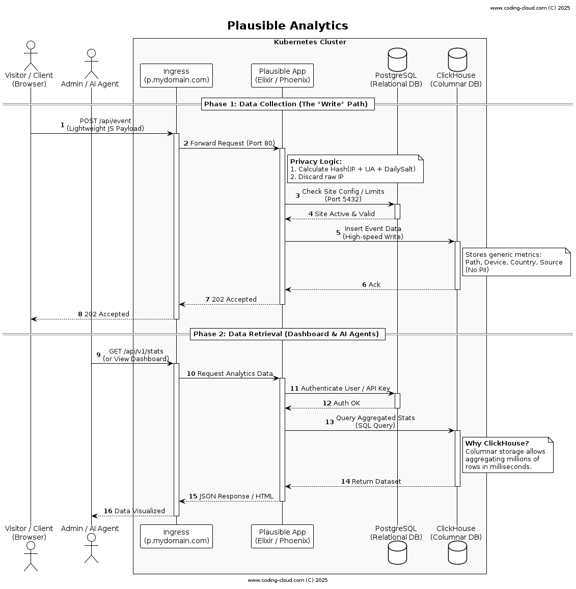 Plausible Analytics Dashboard