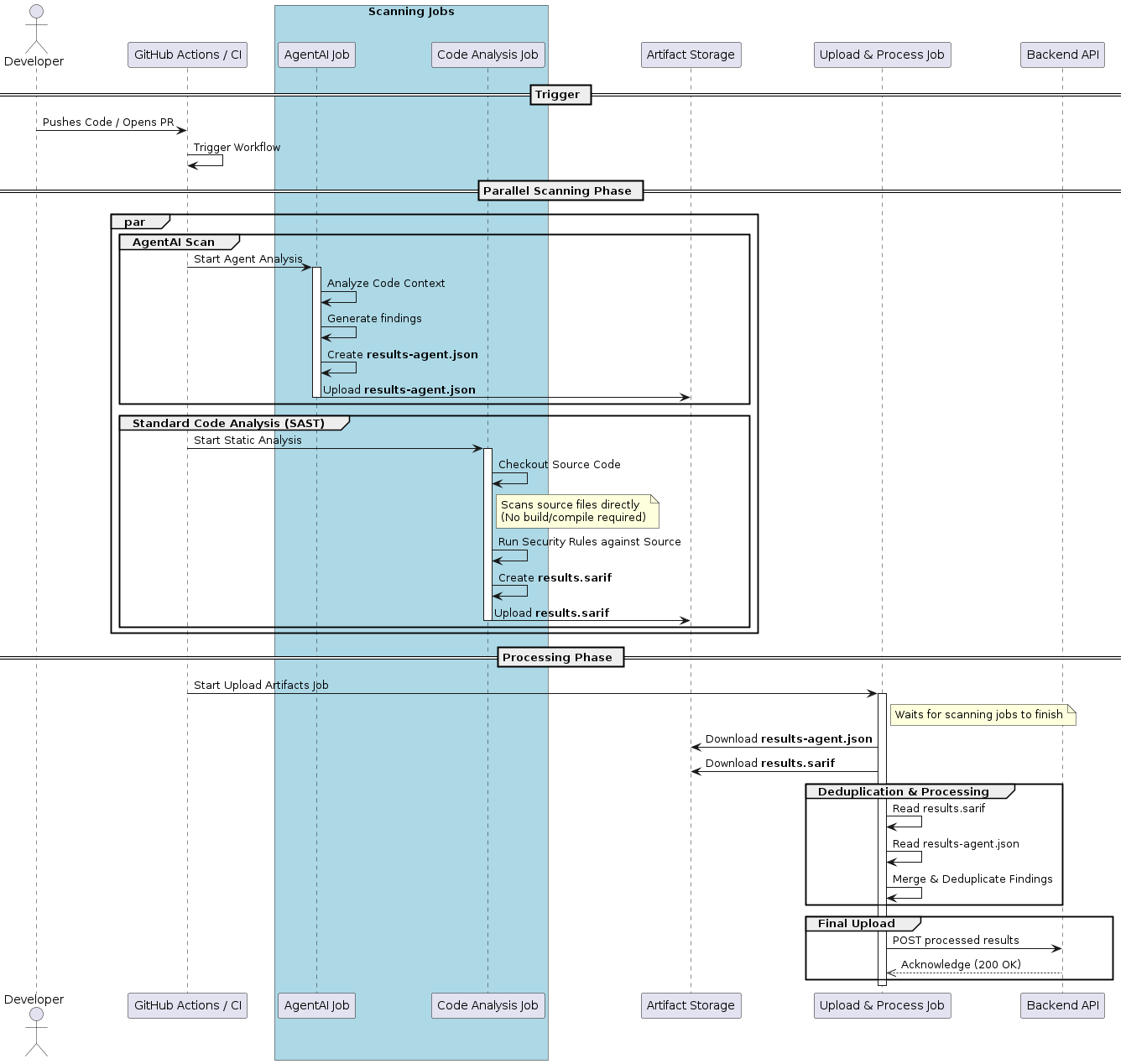 Code Analysis Workflow