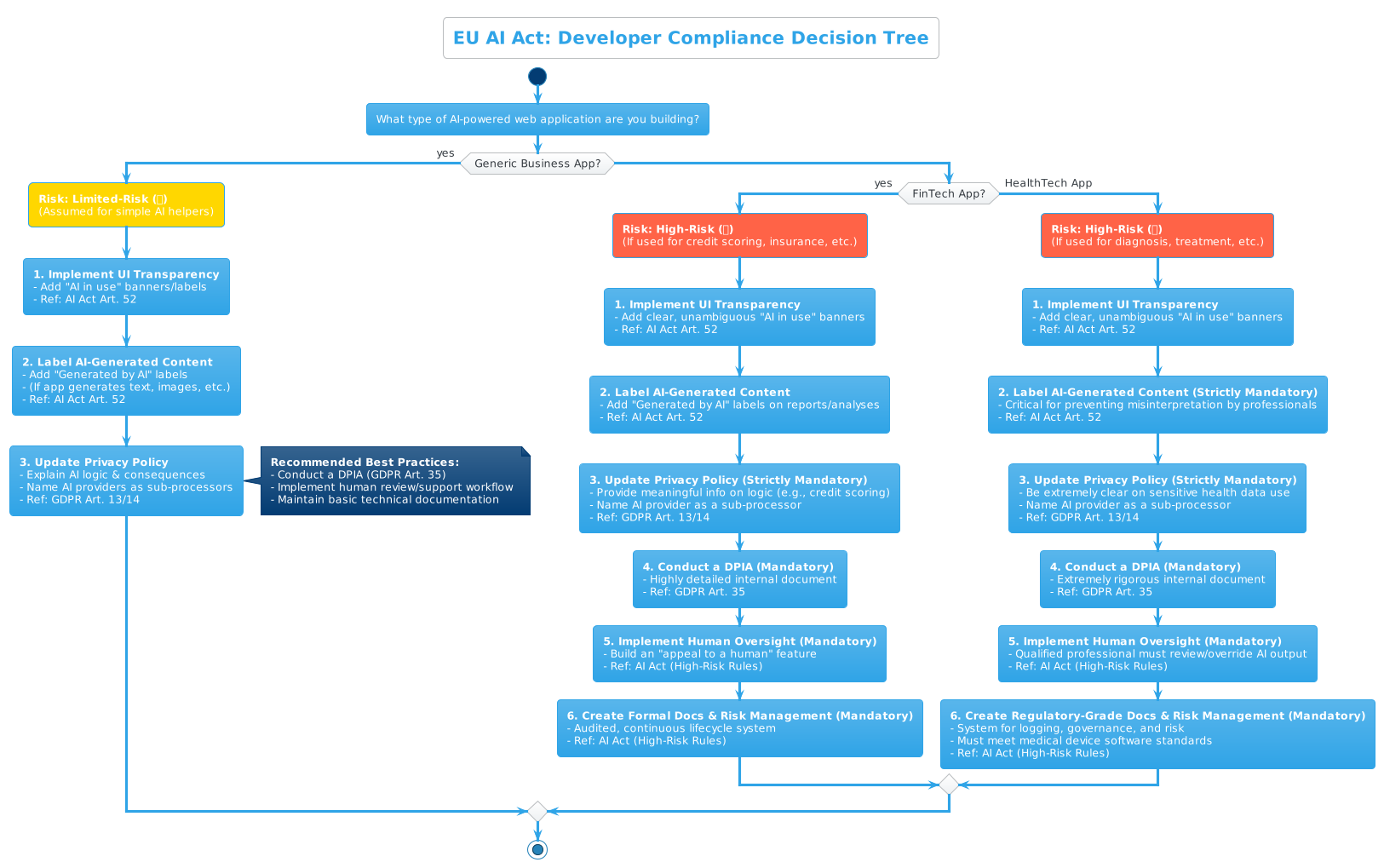 Developer Compliance Decision Tree