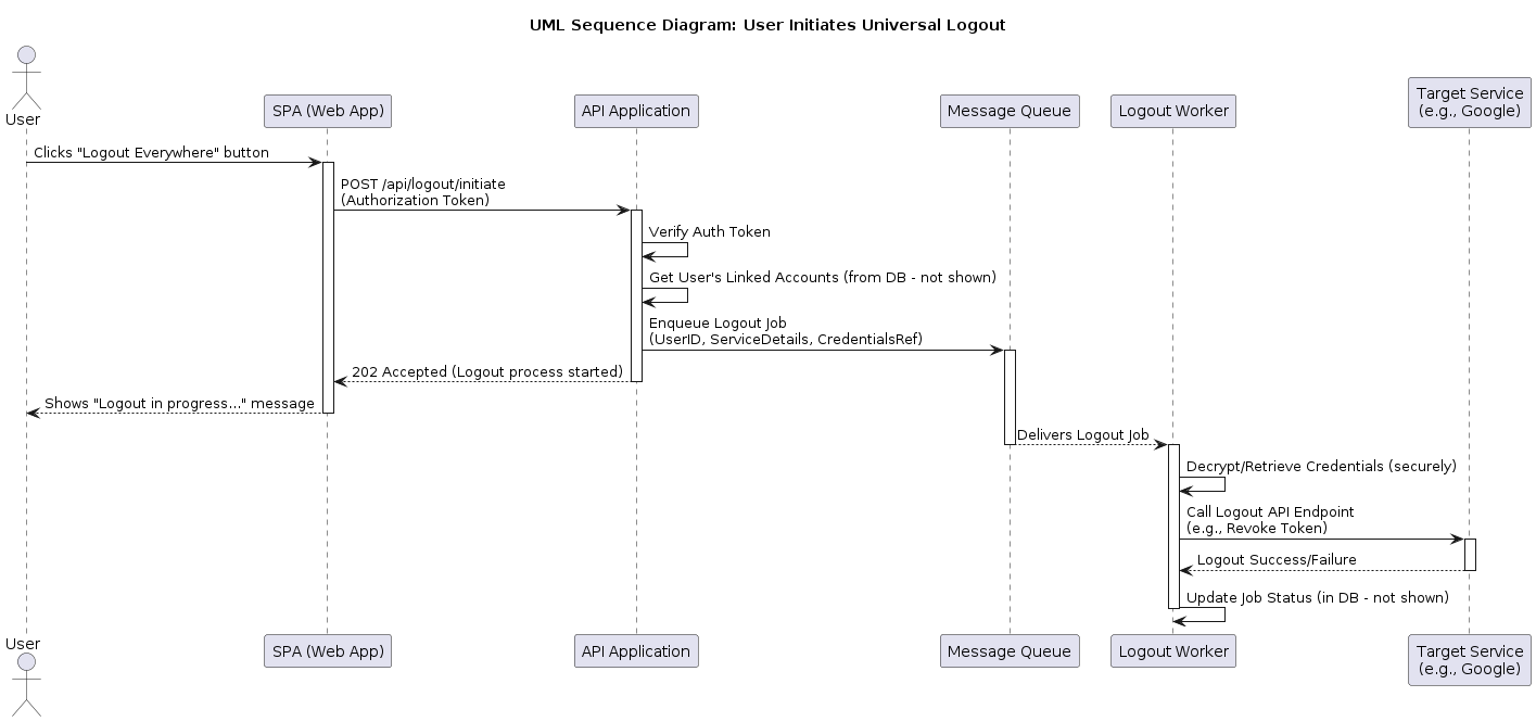 UML Sequence Diagram